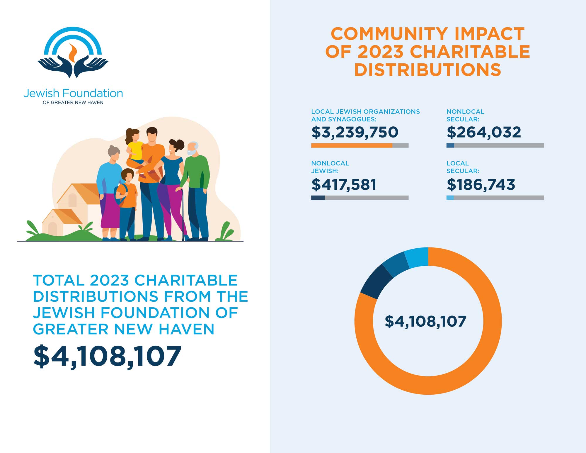 Pie chart showing community impact of 2022 charitable distributions