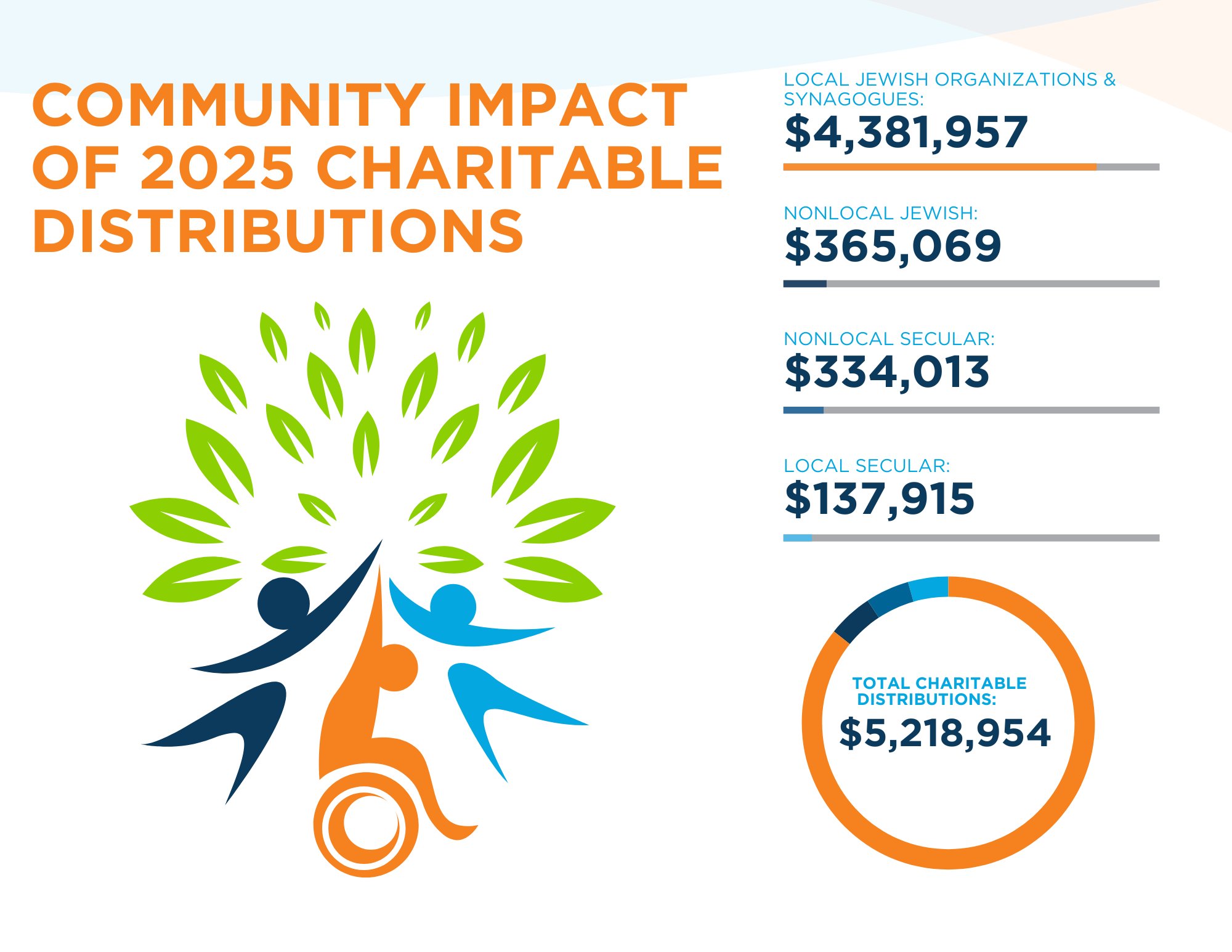 Charitable Distributions Chart_2025